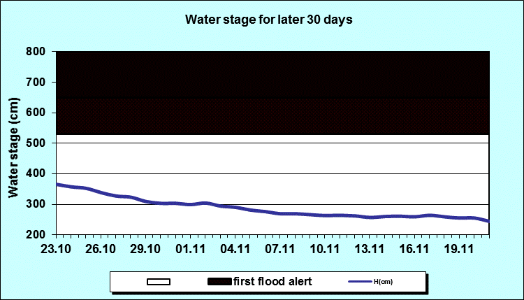 Water stage for later 30 Days