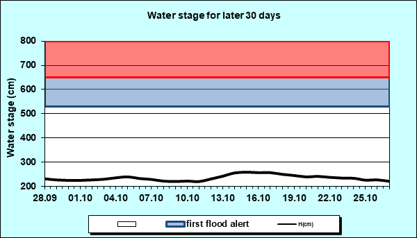 Water stage for later 30 Days
