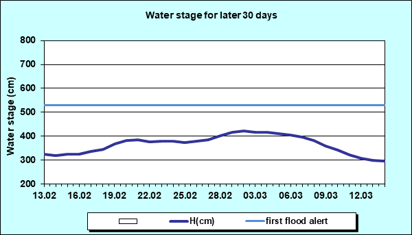 Water stage for later 30 Days