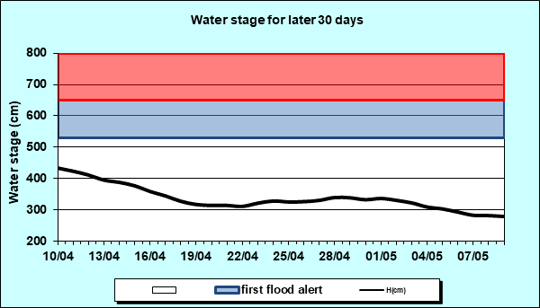 Water stage for later 30 Days