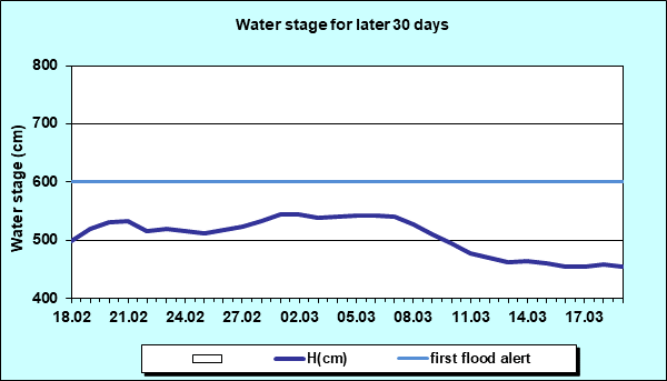 Water stage for later 30 Days