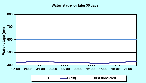 Water stage for later 30 Days