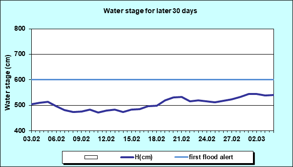 Water stage for later 30 Days