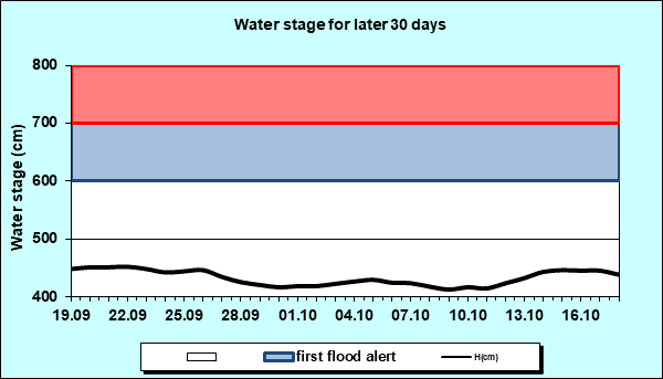 Water stage for later 30 Days