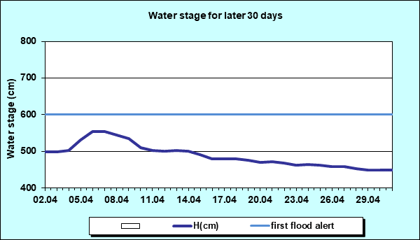 Water stage for later 30 Days