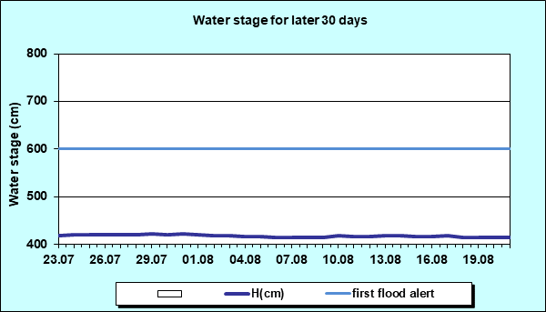 Water stage for later 30 Days