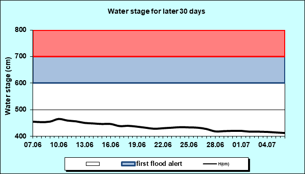 Water stage for later 30 Days