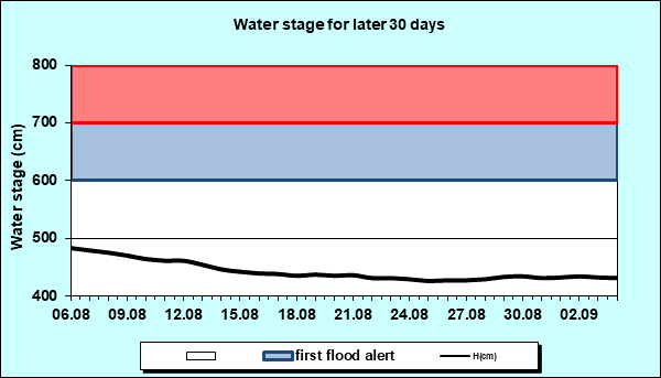 Water stage for later 30 Days