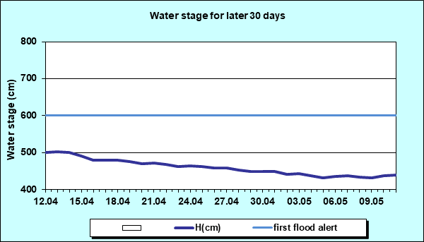 Water stage for later 30 Days