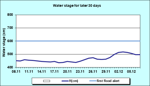 Water stage for later 30 Days