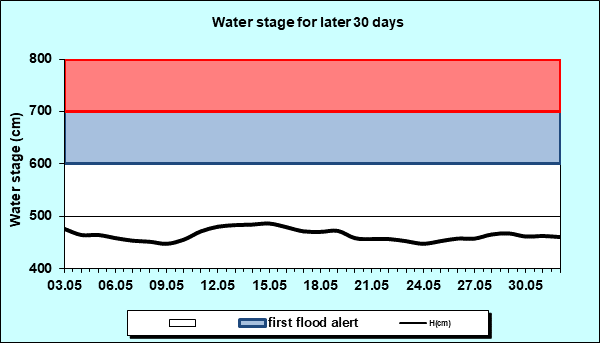 Water stage for later 30 Days