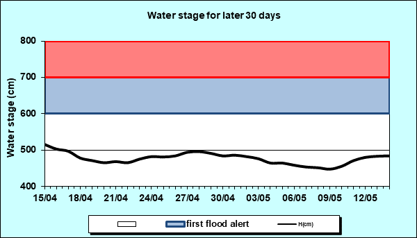 Water stage for later 30 Days