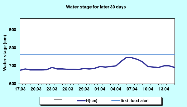 Water stage for later 30 Days