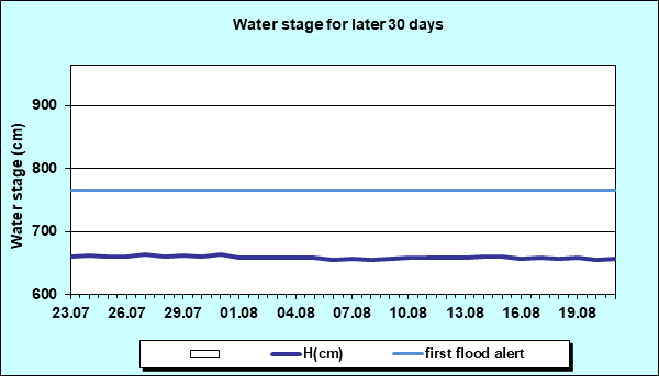 Water stage for later 30 Days