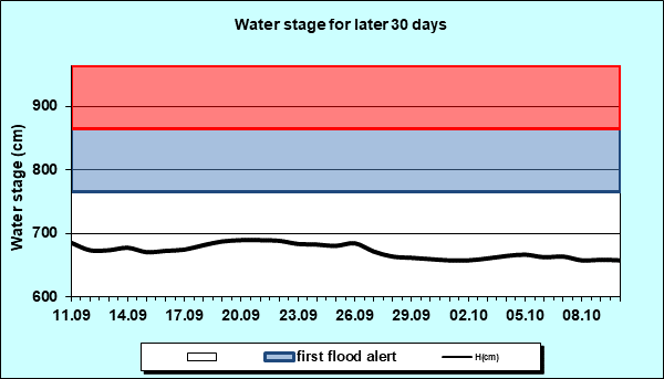 Water stage for later 30 Days