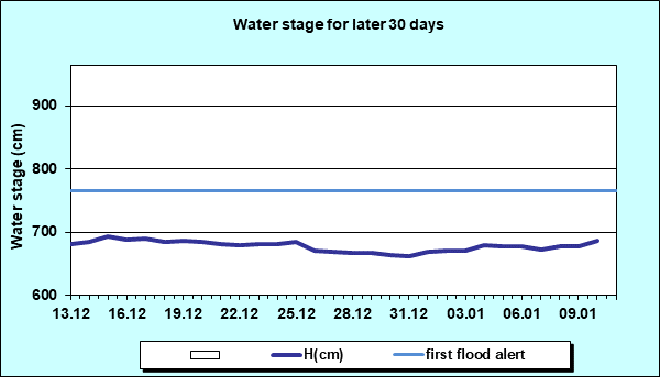 Water stage for later 30 Days