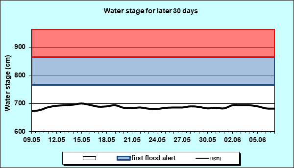 Water stage for later 30 Days