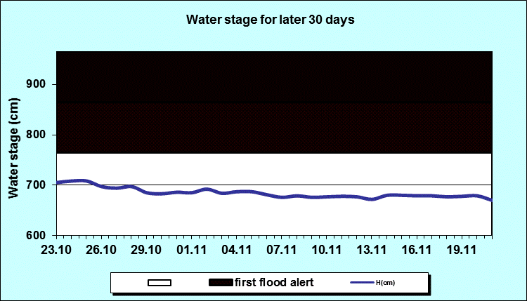 Water stage for later 30 Days