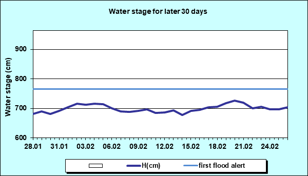 Water stage for later 30 Days