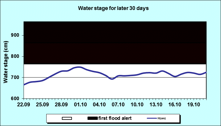 Water stage for later 30 Days