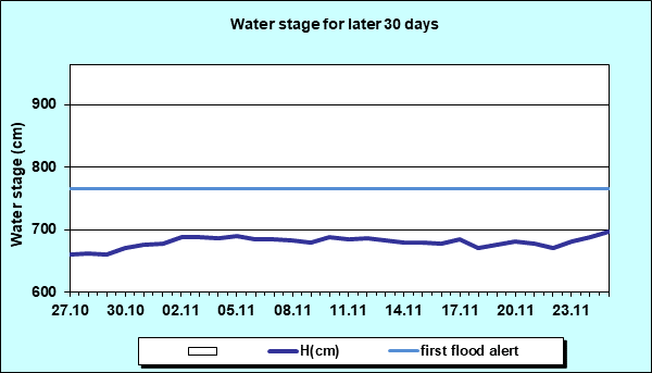Water stage for later 30 Days