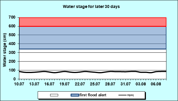 Water stage for later 30 Days