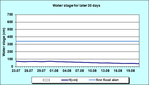 Water stage for later 30 Days