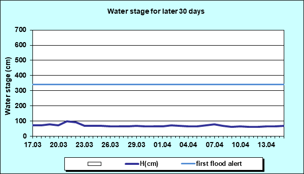 Water stage for later 30 Days