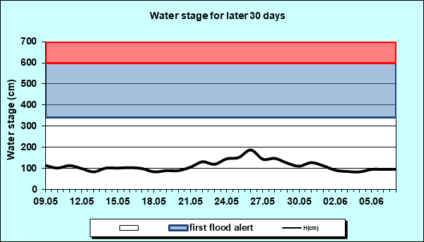 Water stage for later 30 Days