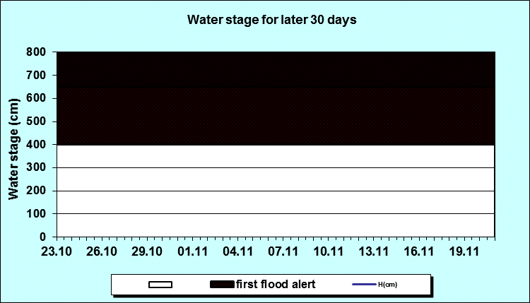 Water stage for later 30 Days