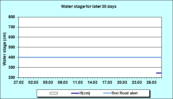 Water stage for later 30 Days