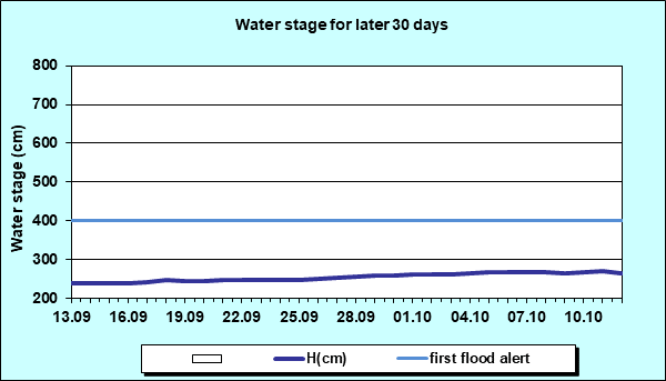 Water stage for later 30 Days