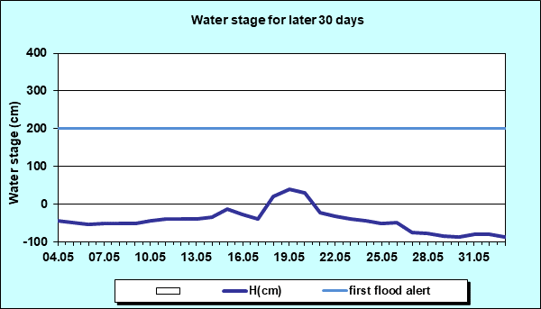 Water stage for later 30 Days