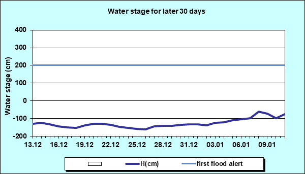 Water stage for later 30 Days