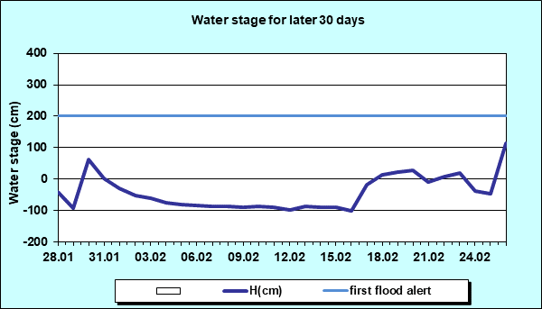 Water stage for later 30 Days