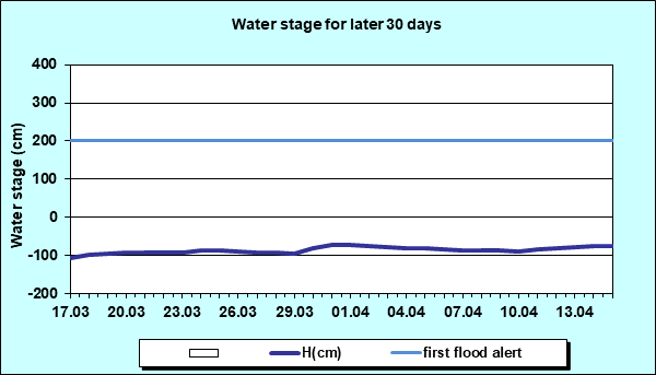 Water stage for later 30 Days