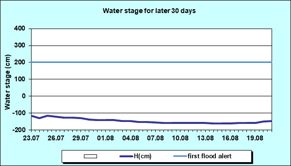 Water stage for later 30 Days