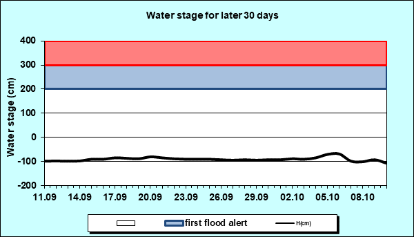 Water stage for later 30 Days