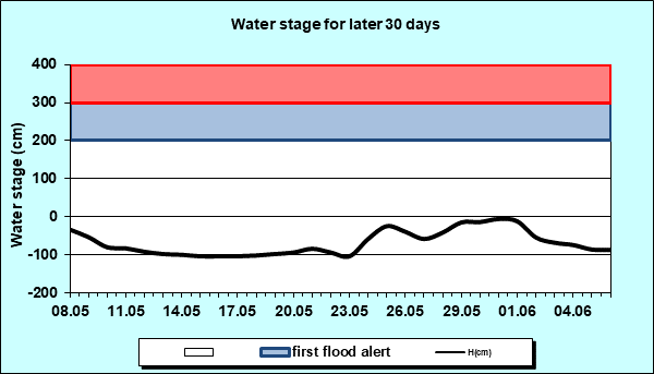 Water stage for later 30 Days