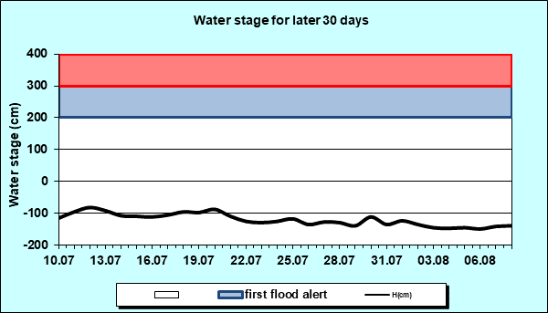 Water stage for later 30 Days