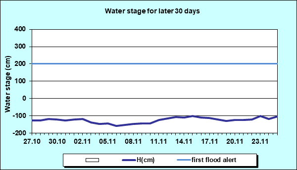 Water stage for later 30 Days