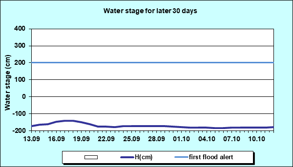 Water stage for later 30 Days