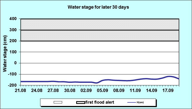 Water stage for later 30 Days