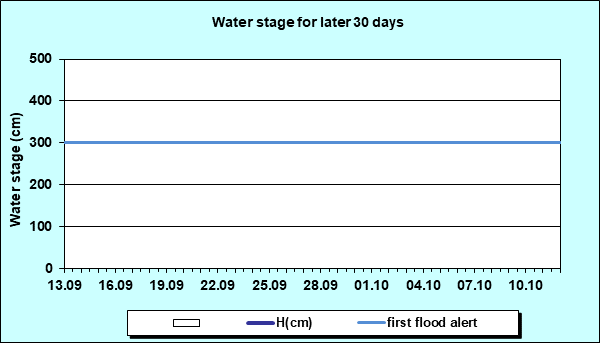 Water stage for later 30 Days