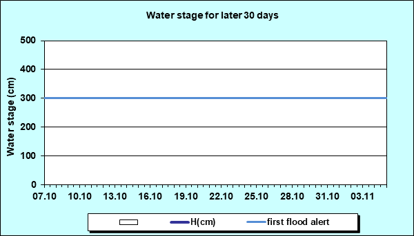 Water stage for later 30 Days