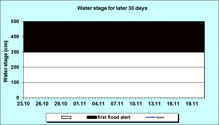 Water stage for later 30 Days