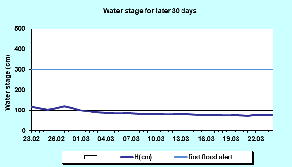 Water stage for later 30 Days