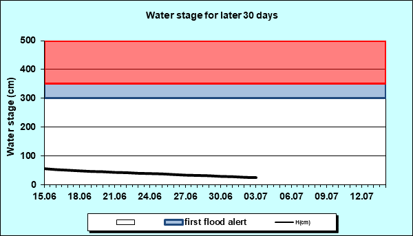 Water stage for later 30 Days