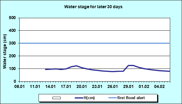 Water stage for later 30 Days