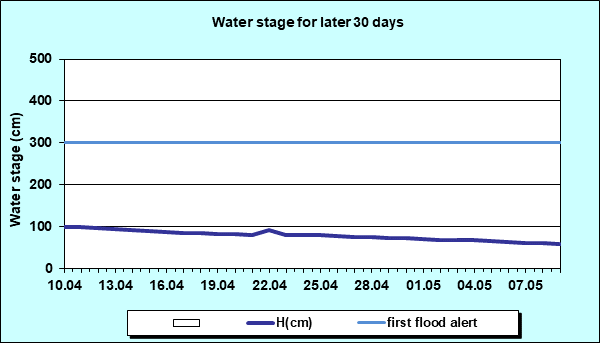 Water stage for later 30 Days